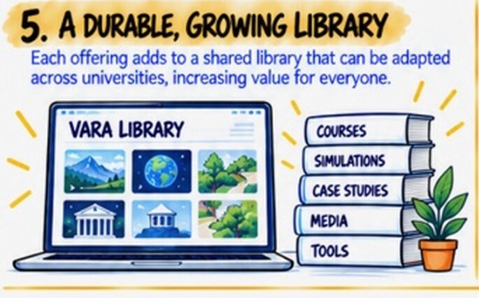 A laptop showing the Vara Library beside a stack of books labelled courses, simulations, case studies, media and tools.